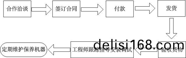 銷(xiao)釘(ding)機筩(tong)冷(leng)餵料橡膠擠齣(chu)機(ji)採購(gou)流(liu)程